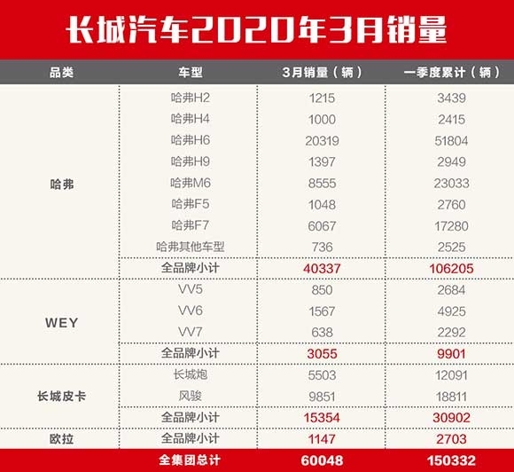 长城汽车3月销量