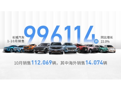 1-10月，長城汽車?yán)塾?jì)銷售996,114輛，同比增長22.0%