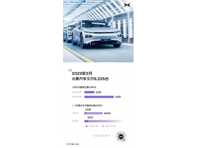  小鵬汽車2月交付量6225臺(tái) 同比增長180%