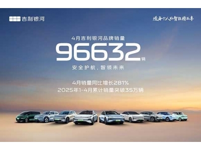 吉利銀河4月銷量96632輛，同比大增281%，智能安全引領，加速邁向“百萬銀河時代”